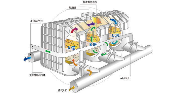 可迪尔空气技术(北京)有限公司 RTO蓄热燃烧装置